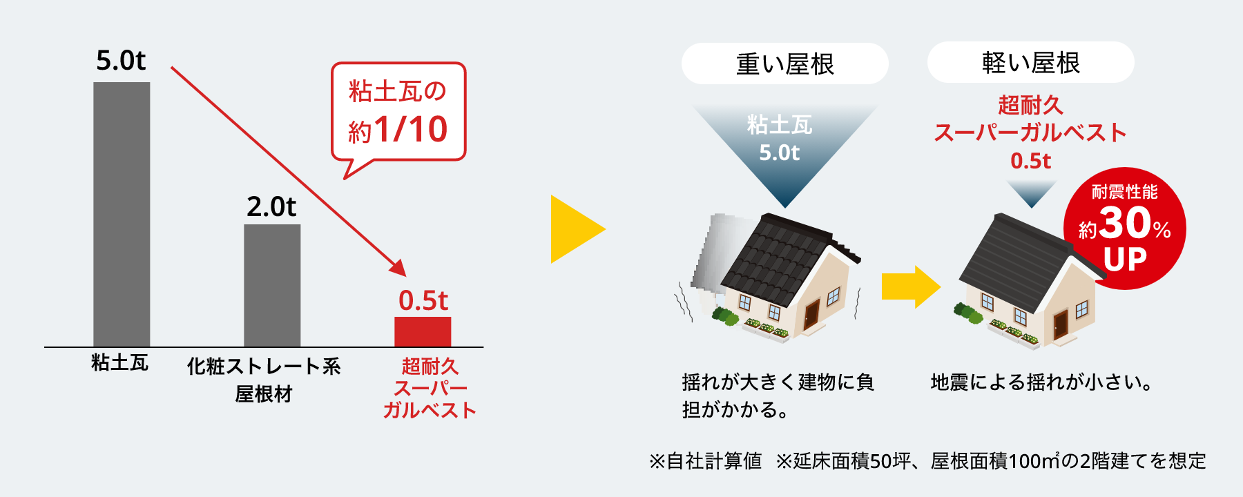 粘土瓦5.0t 超高耐久スーパーガルベスト0.5t 耐震性能約30%UP