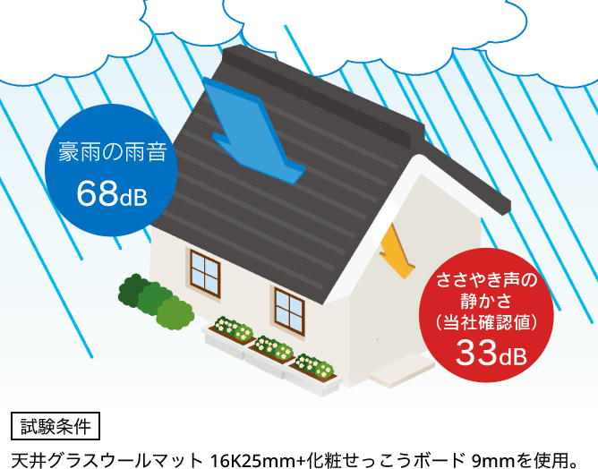 豪雨の雨音68dB ささやき声の静かさ(当社確認値)33dB